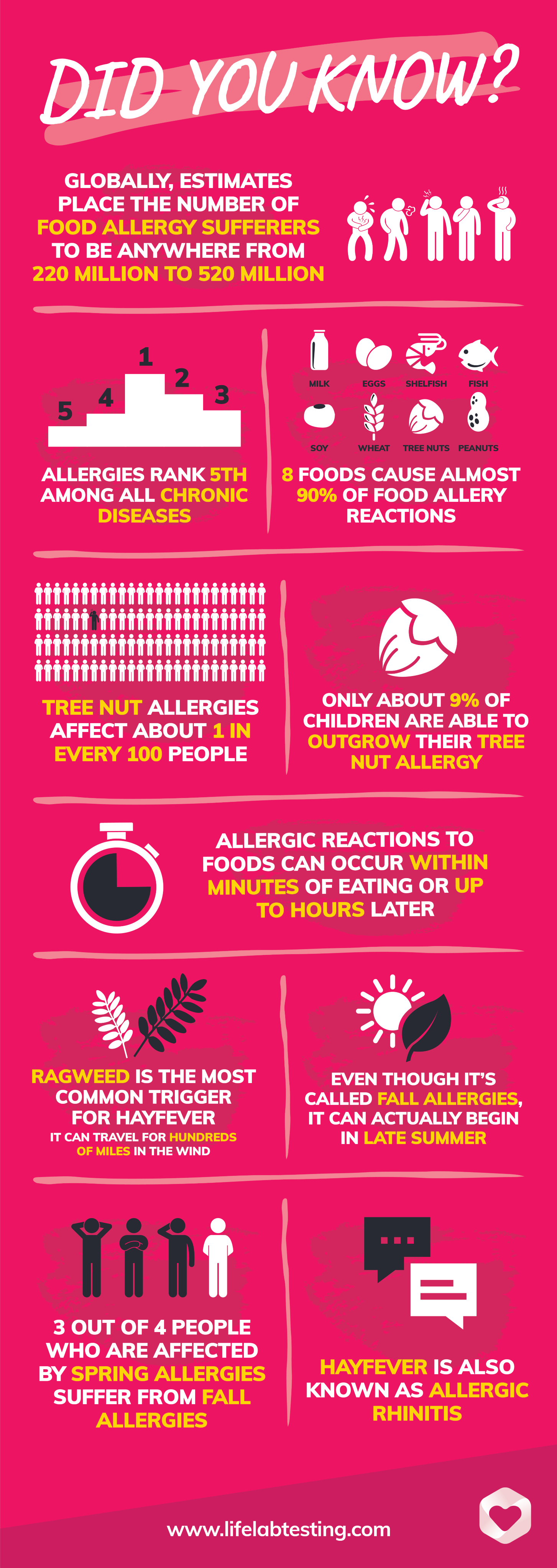 Statistic on the most common food allergies